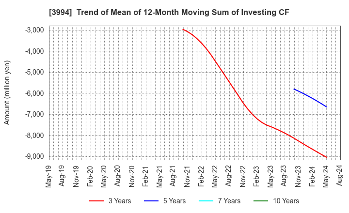3994 Money Forward, Inc.: Trend of Mean of 12-Month Moving Sum of Investing CF