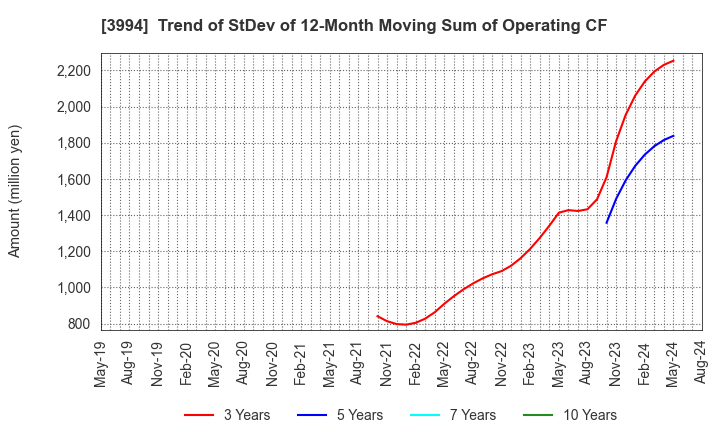 3994 Money Forward, Inc.: Trend of StDev of 12-Month Moving Sum of Operating CF