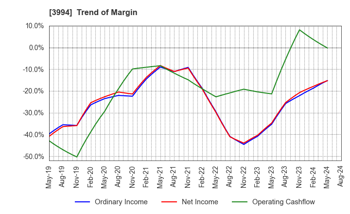 3994 Money Forward, Inc.: Trend of Margin
