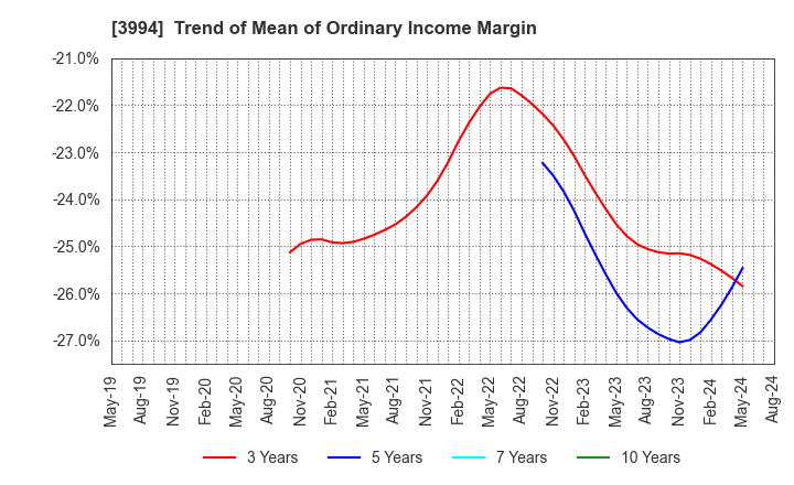 3994 Money Forward, Inc.: Trend of Mean of Ordinary Income Margin