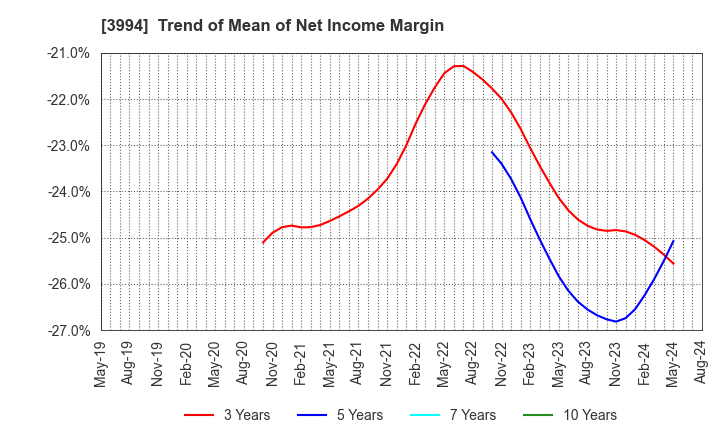 3994 Money Forward, Inc.: Trend of Mean of Net Income Margin