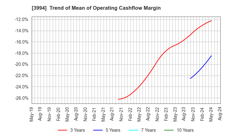 3994 Money Forward, Inc.: Trend of Mean of Operating Cashflow Margin