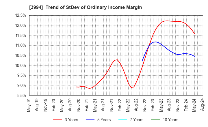3994 Money Forward, Inc.: Trend of StDev of Ordinary Income Margin