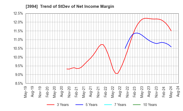 3994 Money Forward, Inc.: Trend of StDev of Net Income Margin