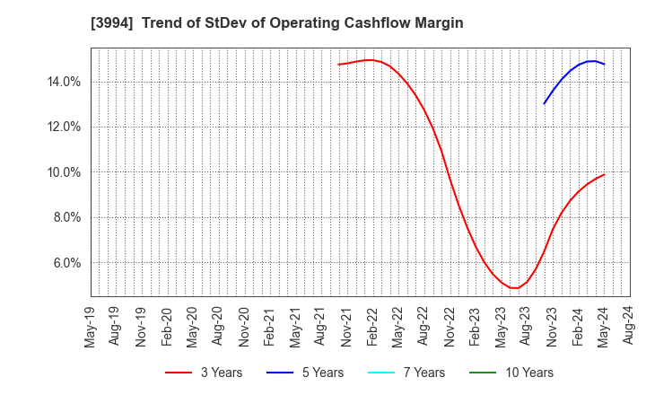 3994 Money Forward, Inc.: Trend of StDev of Operating Cashflow Margin