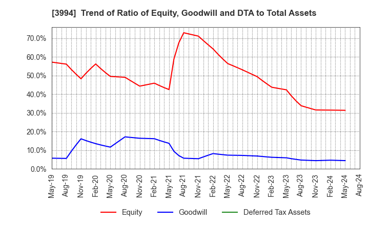 3994 Money Forward, Inc.: Trend of Ratio of Equity, Goodwill and DTA to Total Assets