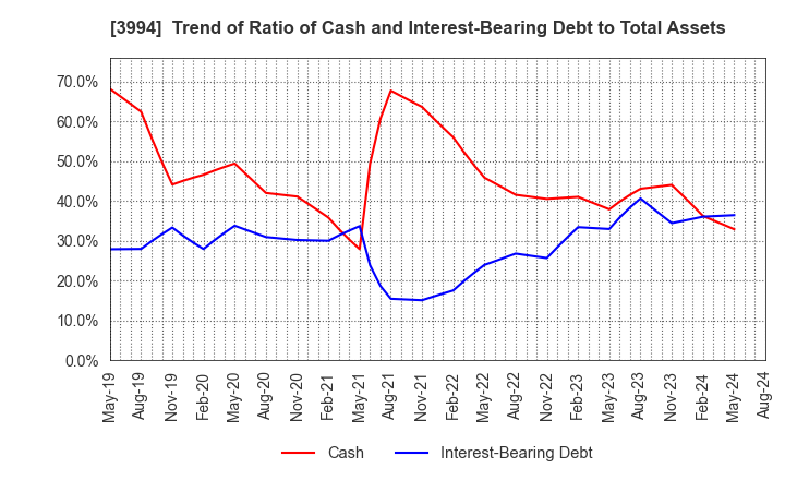 3994 Money Forward, Inc.: Trend of Ratio of Cash and Interest-Bearing Debt to Total Assets