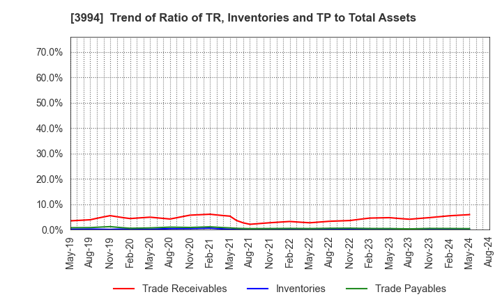 3994 Money Forward, Inc.: Trend of Ratio of TR, Inventories and TP to Total Assets