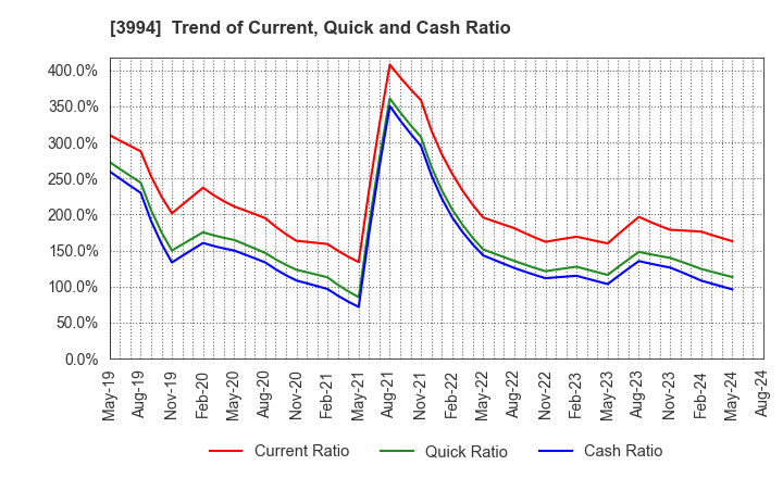 3994 Money Forward, Inc.: Trend of Current, Quick and Cash Ratio