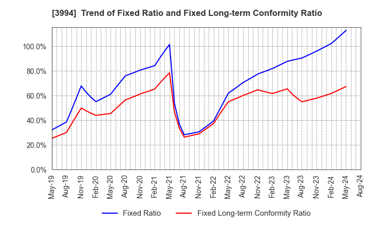 3994 Money Forward, Inc.: Trend of Fixed Ratio and Fixed Long-term Conformity Ratio