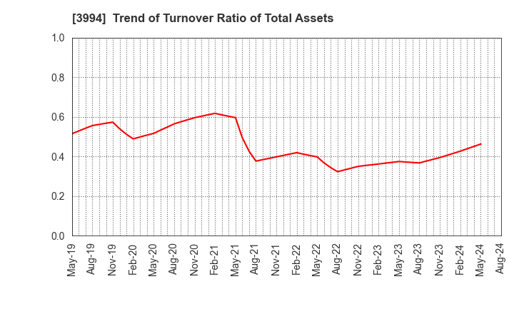 3994 Money Forward, Inc.: Trend of Turnover Ratio of Total Assets