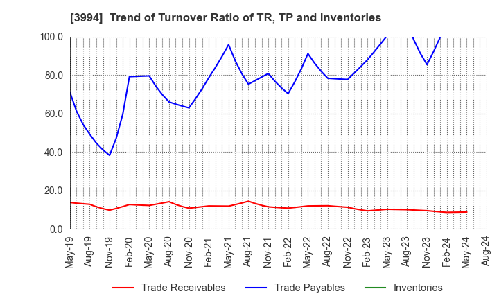 3994 Money Forward, Inc.: Trend of Turnover Ratio of TR, TP and Inventories
