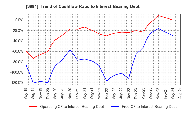 3994 Money Forward, Inc.: Trend of Cashflow Ratio to Interest-Bearing Debt