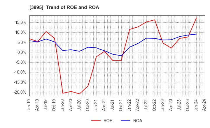 3995 SKIYAKI Inc.: Trend of ROE and ROA