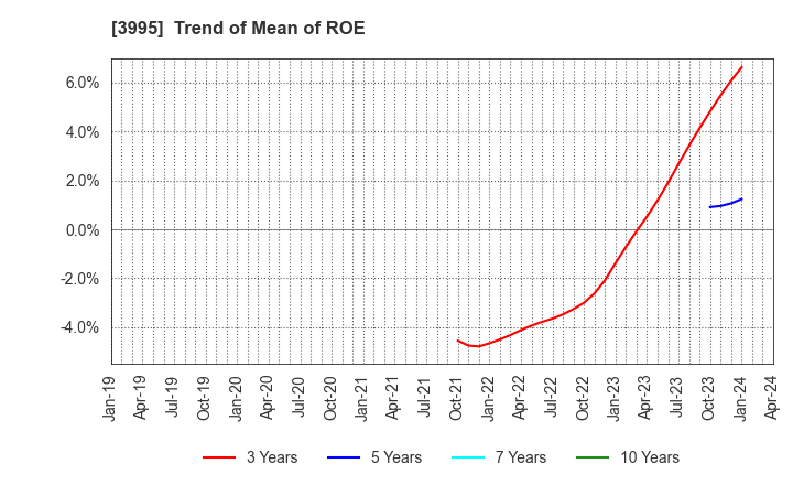 3995 SKIYAKI Inc.: Trend of Mean of ROE