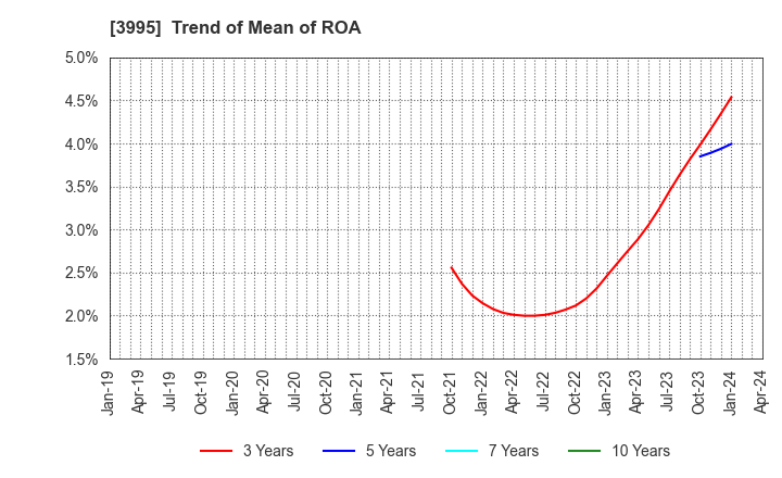 3995 SKIYAKI Inc.: Trend of Mean of ROA