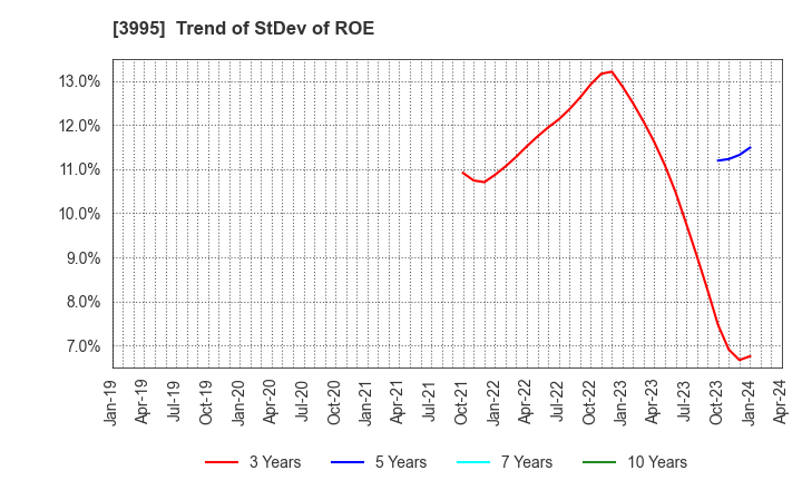 3995 SKIYAKI Inc.: Trend of StDev of ROE