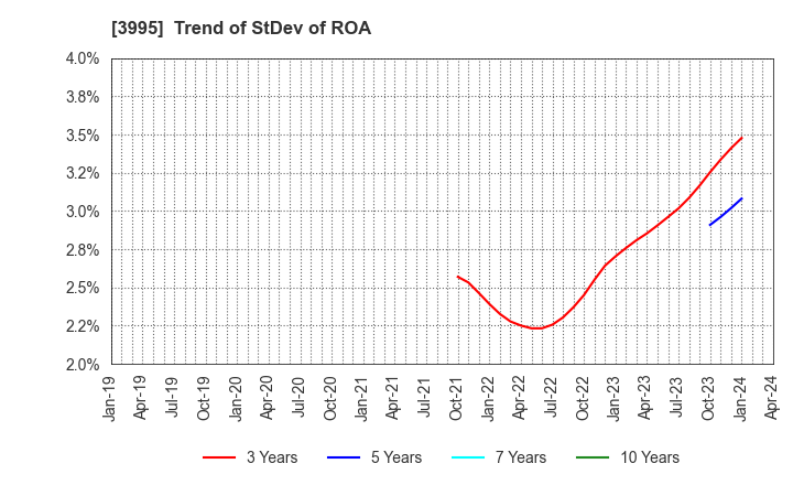 3995 SKIYAKI Inc.: Trend of StDev of ROA