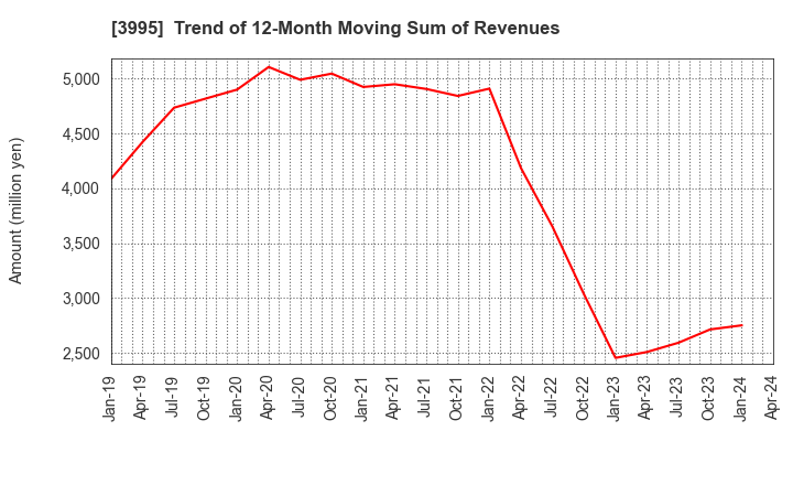 3995 SKIYAKI Inc.: Trend of 12-Month Moving Sum of Revenues