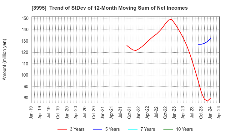 3995 SKIYAKI Inc.: Trend of StDev of 12-Month Moving Sum of Net Incomes