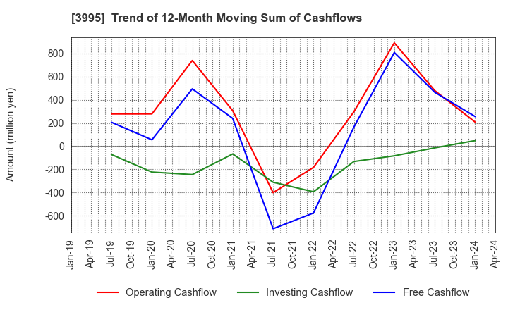 3995 SKIYAKI Inc.: Trend of 12-Month Moving Sum of Cashflows