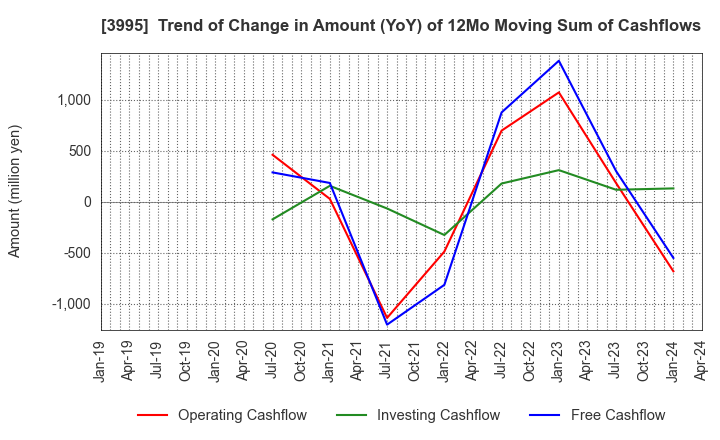 3995 SKIYAKI Inc.: Trend of Change in Amount (YoY) of 12Mo Moving Sum of Cashflows