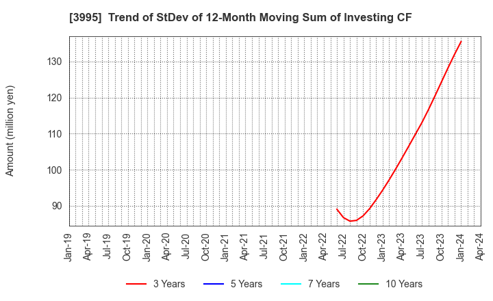 3995 SKIYAKI Inc.: Trend of StDev of 12-Month Moving Sum of Investing CF