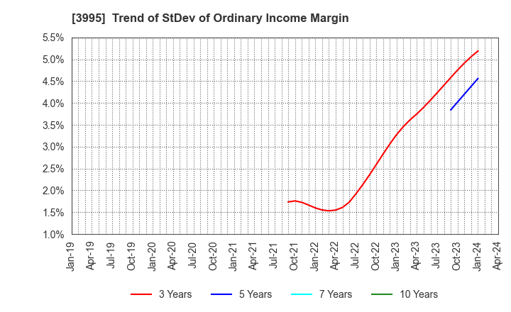 3995 SKIYAKI Inc.: Trend of StDev of Ordinary Income Margin