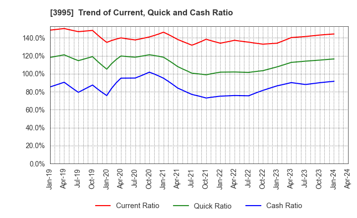 3995 SKIYAKI Inc.: Trend of Current, Quick and Cash Ratio