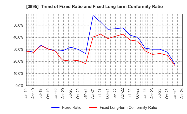 3995 SKIYAKI Inc.: Trend of Fixed Ratio and Fixed Long-term Conformity Ratio