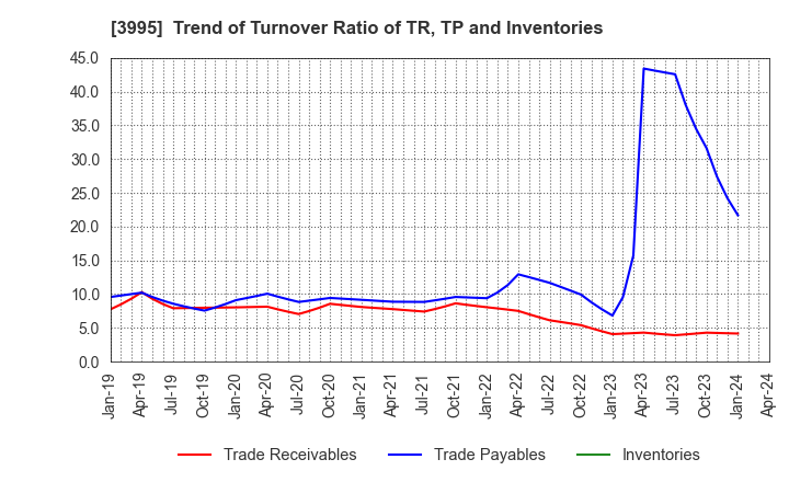 3995 SKIYAKI Inc.: Trend of Turnover Ratio of TR, TP and Inventories