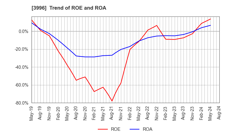 3996 Signpost Corporation: Trend of ROE and ROA