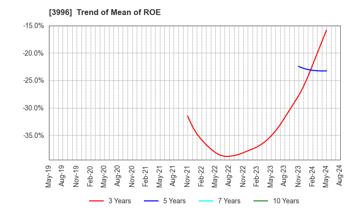 3996 Signpost Corporation: Trend of Mean of ROE