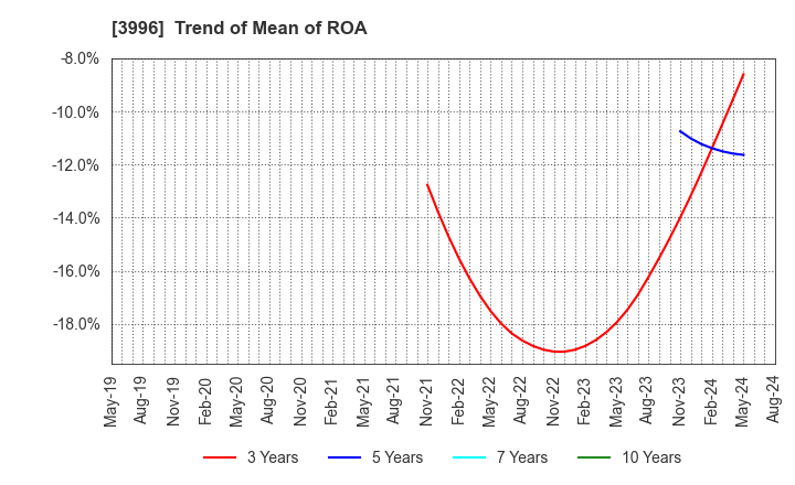 3996 Signpost Corporation: Trend of Mean of ROA