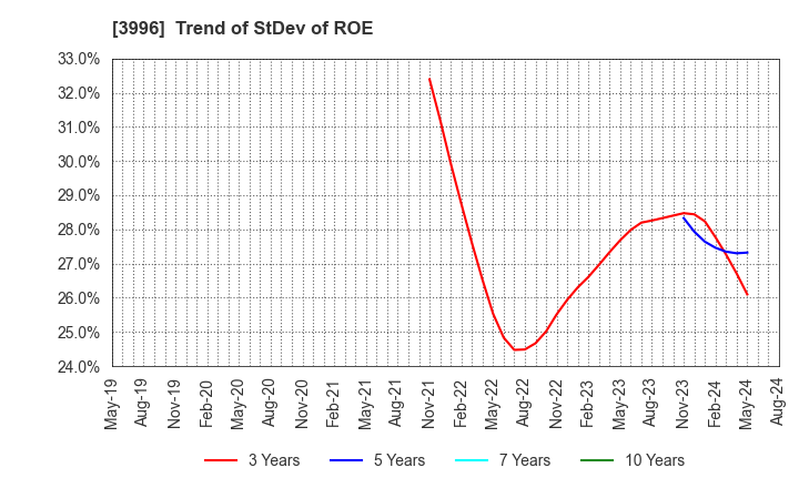 3996 Signpost Corporation: Trend of StDev of ROE