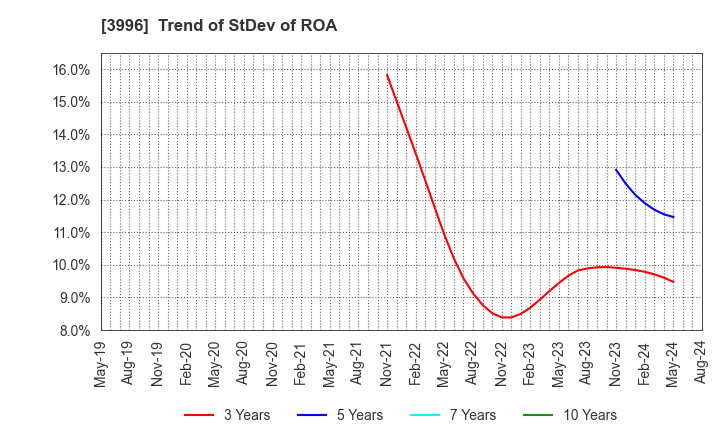 3996 Signpost Corporation: Trend of StDev of ROA