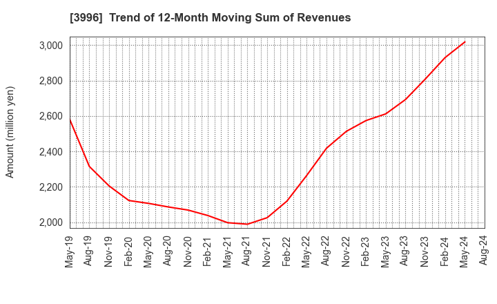 3996 Signpost Corporation: Trend of 12-Month Moving Sum of Revenues