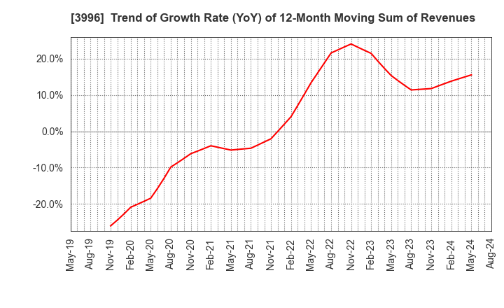 3996 Signpost Corporation: Trend of Growth Rate (YoY) of 12-Month Moving Sum of Revenues