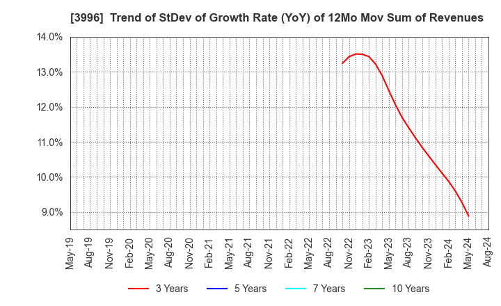 3996 Signpost Corporation: Trend of StDev of Growth Rate (YoY) of 12Mo Mov Sum of Revenues