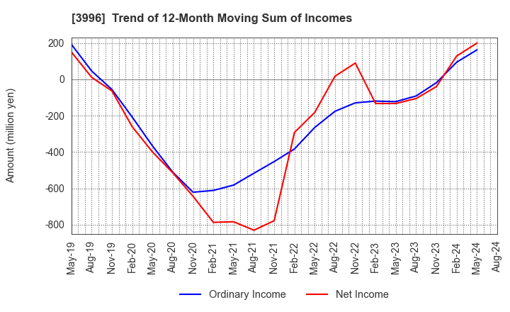 3996 Signpost Corporation: Trend of 12-Month Moving Sum of Incomes