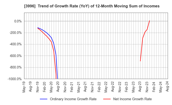 3996 Signpost Corporation: Trend of Growth Rate (YoY) of 12-Month Moving Sum of Incomes