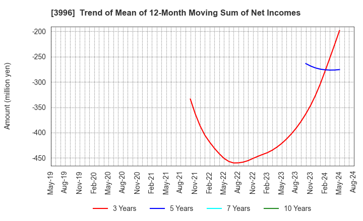 3996 Signpost Corporation: Trend of Mean of 12-Month Moving Sum of Net Incomes