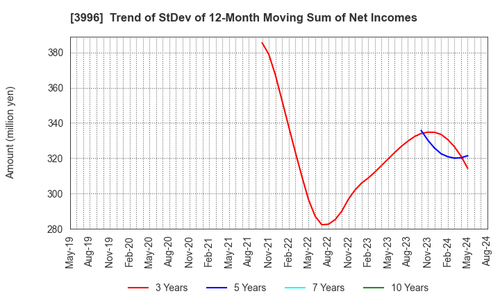3996 Signpost Corporation: Trend of StDev of 12-Month Moving Sum of Net Incomes