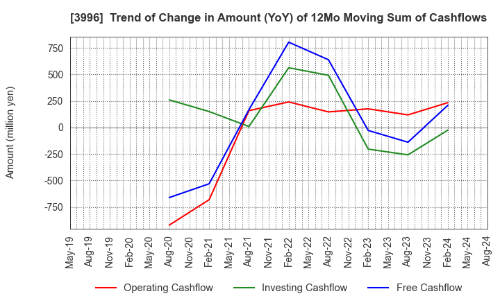 3996 Signpost Corporation: Trend of Change in Amount (YoY) of 12Mo Moving Sum of Cashflows
