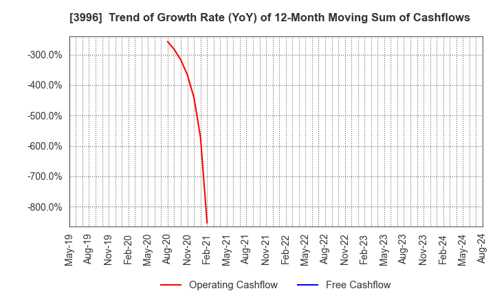 3996 Signpost Corporation: Trend of Growth Rate (YoY) of 12-Month Moving Sum of Cashflows