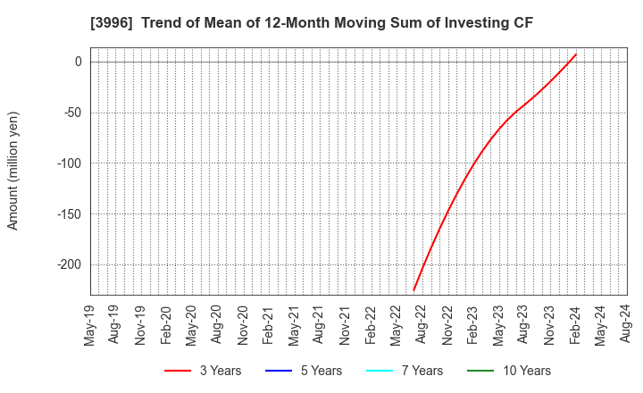 3996 Signpost Corporation: Trend of Mean of 12-Month Moving Sum of Investing CF