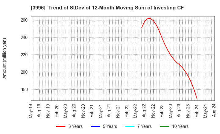 3996 Signpost Corporation: Trend of StDev of 12-Month Moving Sum of Investing CF