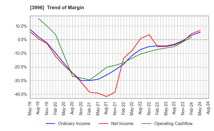 3996 Signpost Corporation: Trend of Margin