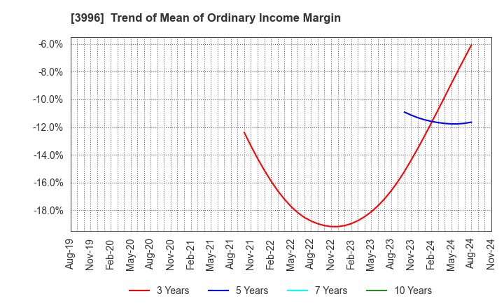 3996 Signpost Corporation: Trend of Mean of Ordinary Income Margin