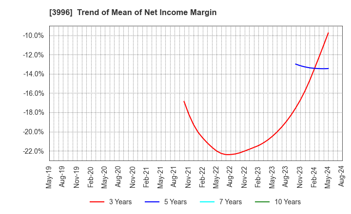 3996 Signpost Corporation: Trend of Mean of Net Income Margin